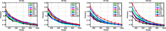 Figure 4 for Discrete Multi-modal Hashing with Canonical Views for Robust Mobile Landmark Search