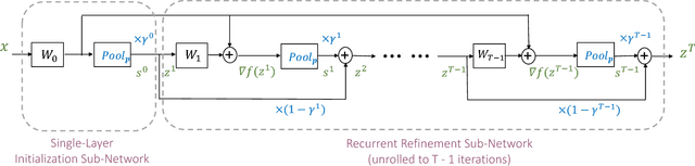 Figure 1 for $L_p$-Norm Constrained Coding With Frank-Wolfe Network