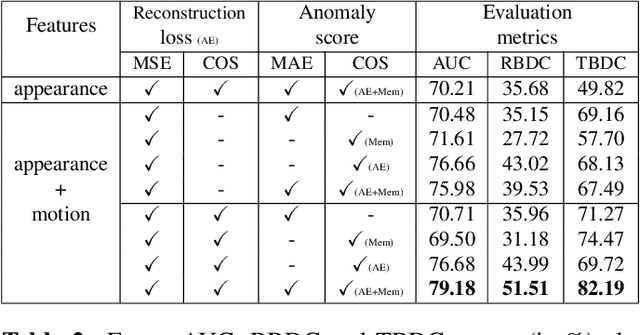 Figure 3 for Object-centric and memory-guided normality reconstruction for video anomaly detection