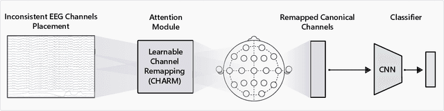 Figure 3 for Learning from Heterogeneous EEG Signals with Differentiable Channel Reordering