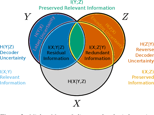 Figure 2 for Unpacking Information Bottlenecks: Unifying Information-Theoretic Objectives in Deep Learning