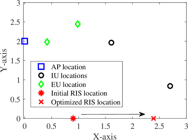 Figure 3 for Self-Sustainable Reconfigurable Intelligent Surface Aided Simultaneous Terahertz Information and Power Transfer (STIPT)