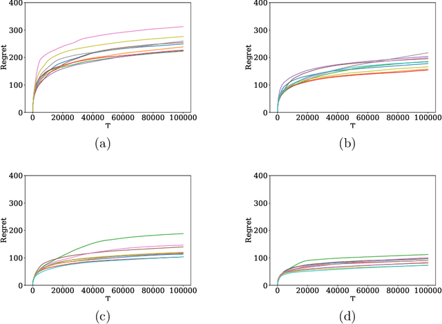 Figure 1 for Thompson Sampling for a Fatigue-aware Online Recommendation System