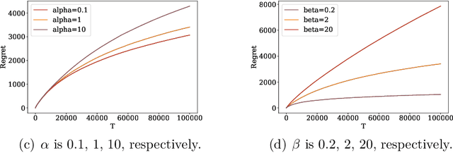 Figure 2 for Thompson Sampling for a Fatigue-aware Online Recommendation System