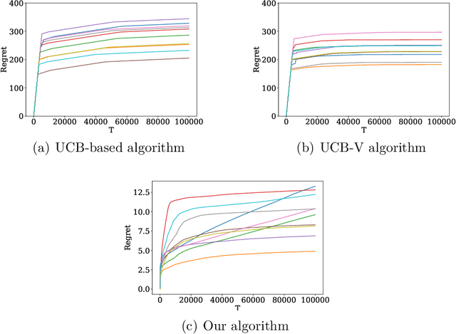 Figure 3 for Thompson Sampling for a Fatigue-aware Online Recommendation System