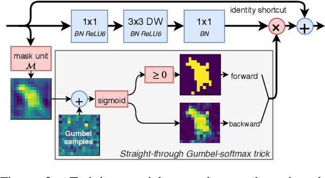 Figure 3 for Dynamic Convolutions: Exploiting Spatial Sparsity for Faster Inference