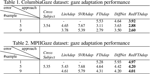 Figure 2 for Improving Few-Shot User-Specific Gaze Adaptation via Gaze Redirection Synthesis