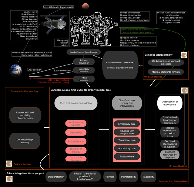Figure 1 for Basic principles and concept design of a real-time clinical decision support system for autonomous medical care on missions to Mars based on adaptive deep learning