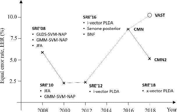 Figure 2 for I4U Submission to NIST SRE 2018: Leveraging from a Decade of Shared Experiences