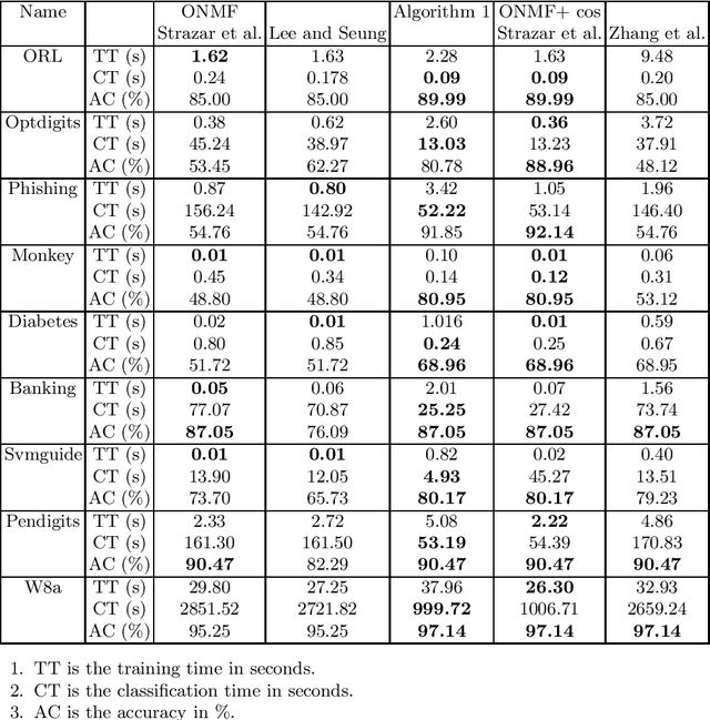 Figure 2 for Binary Orthogonal Non-negative Matrix Factorization