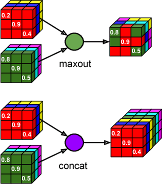 Figure 1 for Competition vs. Concatenation in Skip Connections of Fully Convolutional Networks