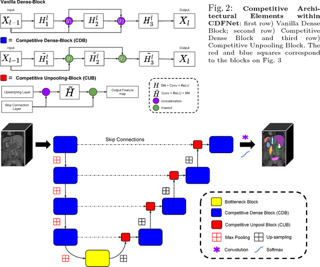 Figure 3 for Competition vs. Concatenation in Skip Connections of Fully Convolutional Networks