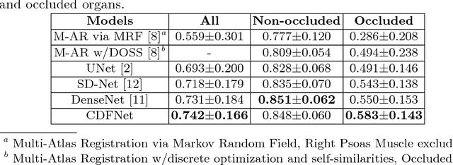 Figure 2 for Competition vs. Concatenation in Skip Connections of Fully Convolutional Networks