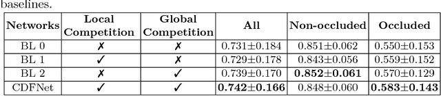 Figure 4 for Competition vs. Concatenation in Skip Connections of Fully Convolutional Networks