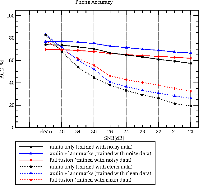 Figure 3 for Robust end-to-end deep audiovisual speech recognition