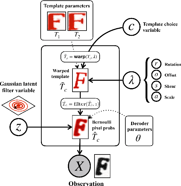 Figure 3 for A Probabilistic Generative Model for Typographical Analysis of Early Modern Printing