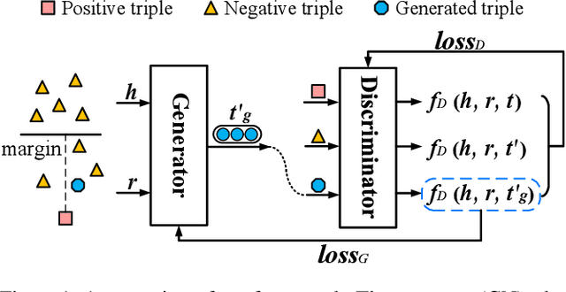 Figure 1 for Learning Structured Embeddings of Knowledge Graphs with Adversarial Learning Framework