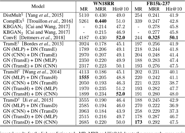 Figure 3 for Learning Structured Embeddings of Knowledge Graphs with Adversarial Learning Framework