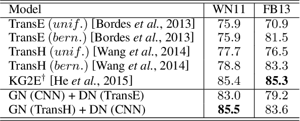 Figure 4 for Learning Structured Embeddings of Knowledge Graphs with Adversarial Learning Framework