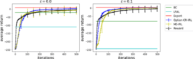 Figure 2 for Option Compatible Reward Inverse Reinforcement Learning
