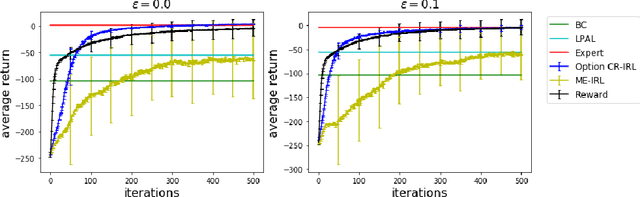 Figure 3 for Option Compatible Reward Inverse Reinforcement Learning