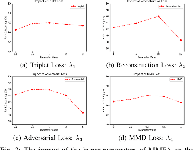 Figure 3 for Multi-Domain Adversarial Feature Generalization for Person Re-Identification