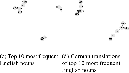 Figure 1 for On the Limitations of Unsupervised Bilingual Dictionary Induction