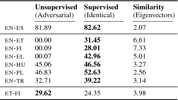 Figure 3 for On the Limitations of Unsupervised Bilingual Dictionary Induction