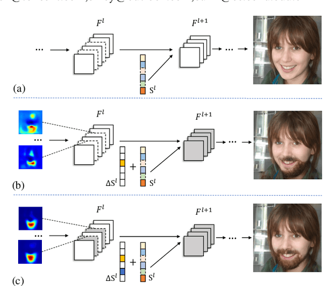 Figure 1 for Attribute-specific Control Units in StyleGAN for Fine-grained Image Manipulation