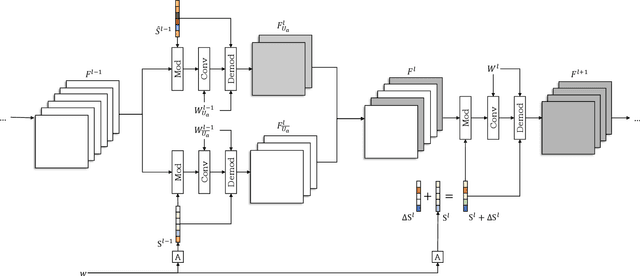 Figure 3 for Attribute-specific Control Units in StyleGAN for Fine-grained Image Manipulation