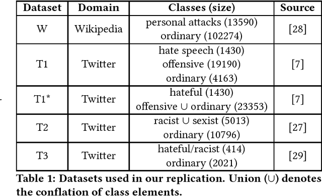 Figure 1 for All You Need is "Love": Evading Hate-speech Detection