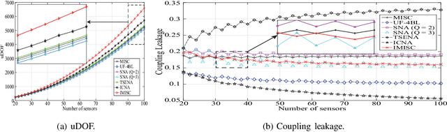 Figure 1 for Study of Novel Sparse Array Design Based on the Maximum Inter-Element Spacing Criterion