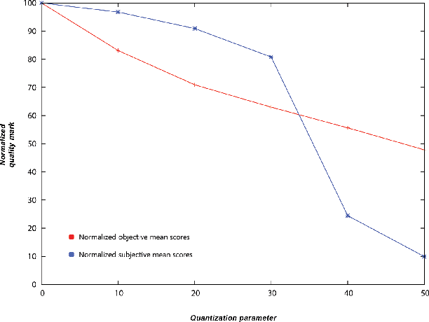 Figure 4 for Quality assessment of the MPEG-4 scalable video CODEC