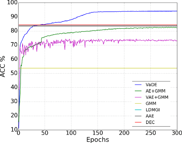 Figure 3 for Variational Deep Embedding: An Unsupervised and Generative Approach to Clustering