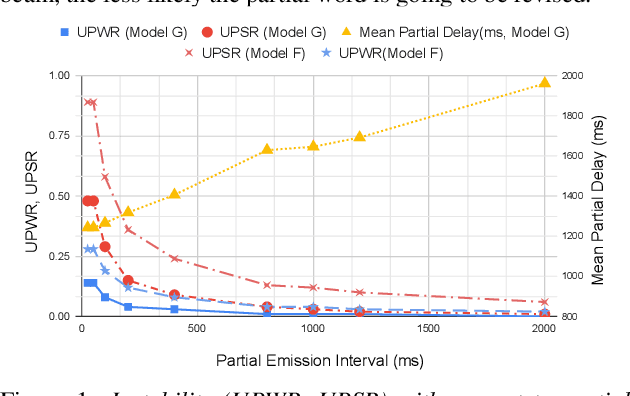 Figure 2 for Analyzing the Quality and Stability of a Streaming End-to-End On-Device Speech Recognizer