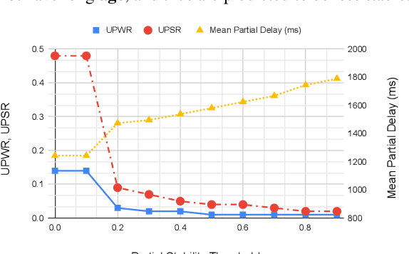 Figure 4 for Analyzing the Quality and Stability of a Streaming End-to-End On-Device Speech Recognizer