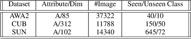 Figure 2 for A Generative Framework for Zero-Shot Learning with Adversarial Domain Adaptation