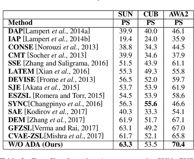 Figure 4 for A Generative Framework for Zero-Shot Learning with Adversarial Domain Adaptation