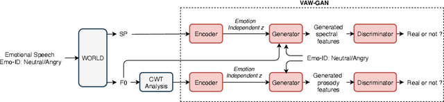 Figure 1 for Converting Anyone's Emotion: Towards Speaker-Independent Emotional Voice Conversion