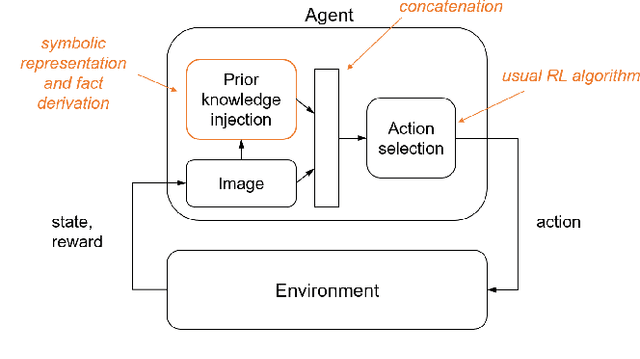 Figure 3 for Injecting Prior Knowledge for Transfer Learning into Reinforcement Learning Algorithms using Logic Tensor Networks