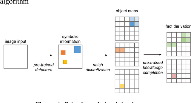 Figure 4 for Injecting Prior Knowledge for Transfer Learning into Reinforcement Learning Algorithms using Logic Tensor Networks