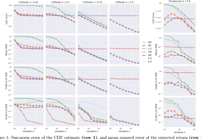 Figure 1 for Off-Policy Risk Assessment in Markov Decision Processes