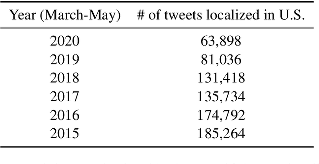 Figure 3 for The Language of Food during the Pandemic: Hints about the Dietary Effects of Covid-19