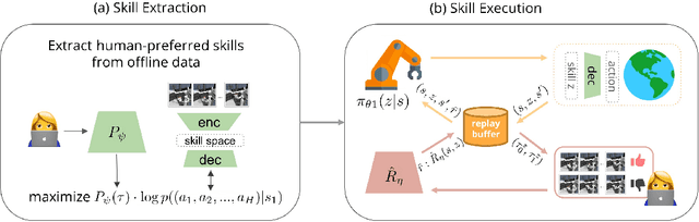 Figure 1 for Skill Preferences: Learning to Extract and Execute Robotic Skills from Human Feedback