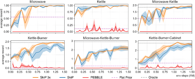 Figure 4 for Skill Preferences: Learning to Extract and Execute Robotic Skills from Human Feedback