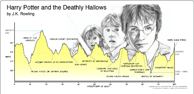 Figure 2 for The emotional arcs of stories are dominated by six basic shapes