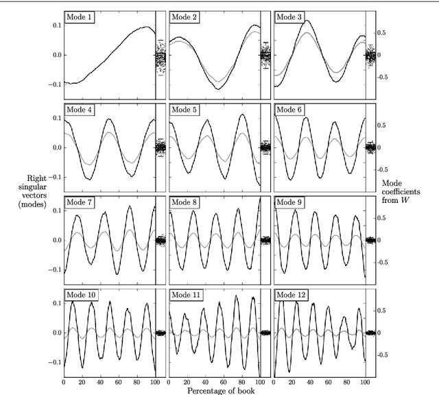 Figure 3 for The emotional arcs of stories are dominated by six basic shapes