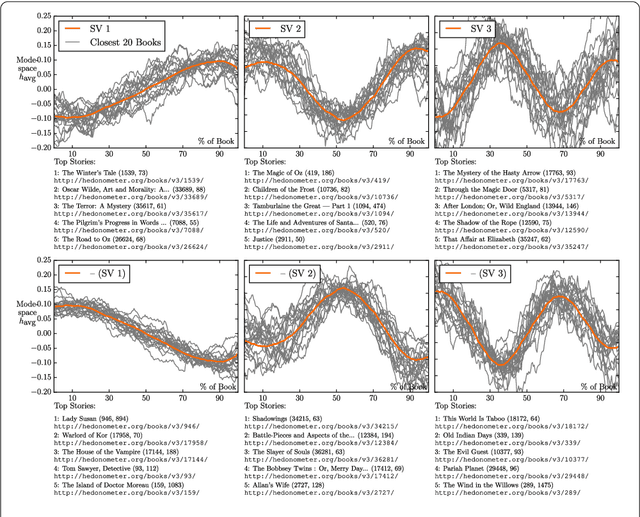 Figure 4 for The emotional arcs of stories are dominated by six basic shapes