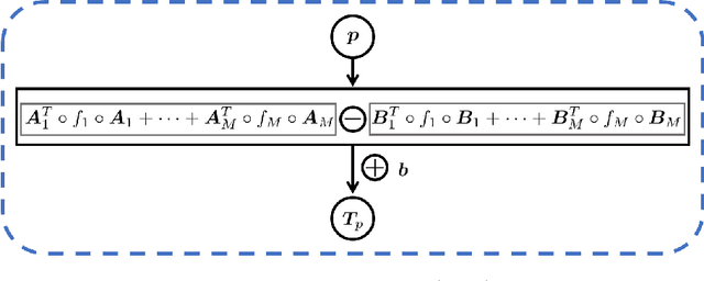 Figure 1 for Symplectic Neural Networks in Taylor Series Form for Hamiltonian Systems
