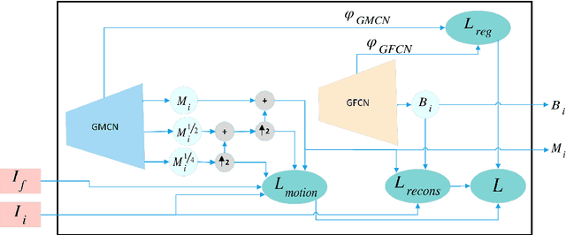 Figure 2 for Dynamic Background Subtraction by Generative Neural Networks